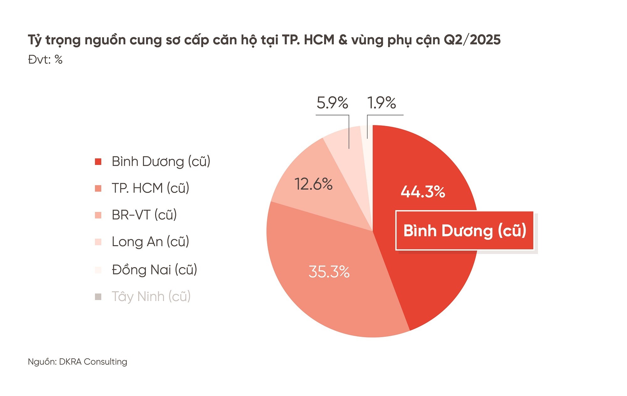 binh-duong-cu-va-tphcm-cu-tiep-tuc-la-dia-phuong-dan-dau-nguon-cung-so-cap-toan-thi-truong-khi-chiem-toi-796-1752831650.jpg