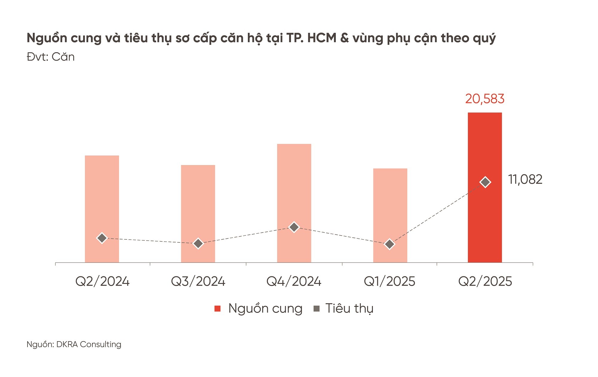 o-phan-khuc-can-ho-nguon-cung-va-tieu-thu-so-cap-tang-manh-so-voi-cung-ky-nam-2024-1752831657.jpg